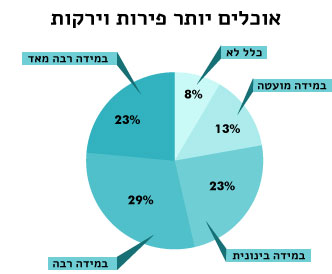גרף פסח